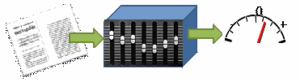 Figure 1 – Etant donné une machine qui calcule un score et dont le fonctionnement dépend d’un grand nombre de poids, un algorithme d’apprentissage ajuste les poids de façon à obtenir le comportement désiré sur les exemples d’apprentissage.