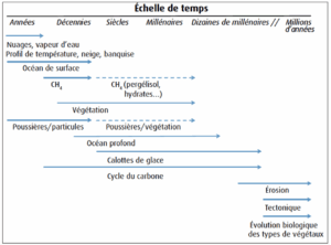 Échelles de temps caractéristiques des rétroactions du « système Terre » (Rohling et al., 2012). De [1]