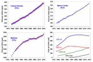 L’évolution de la composition atmosphérique http://www.esrl.noaa.gov/gmd/aggi/aggi.fig2.png
