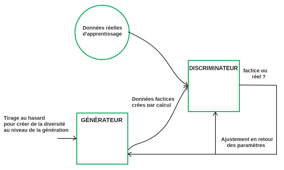 Architecture d'un réseau de type GAN