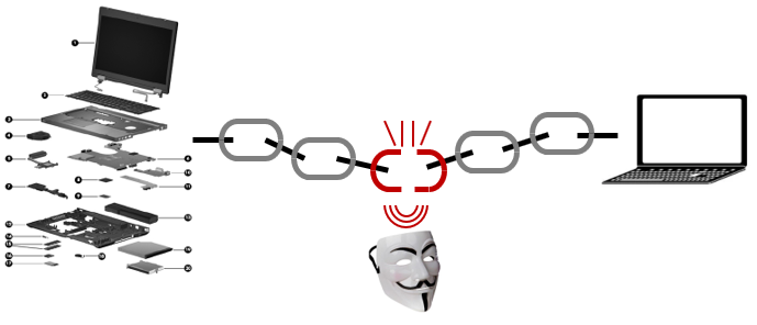 Cette image la rupture de la chaîne de confiances. Elle montre sur la gauche un éclaté d'un ordinateur en multiples composants, au milieu une chaîne avec un maillon rompu et à droite l'ordinateur de l'utilisateur